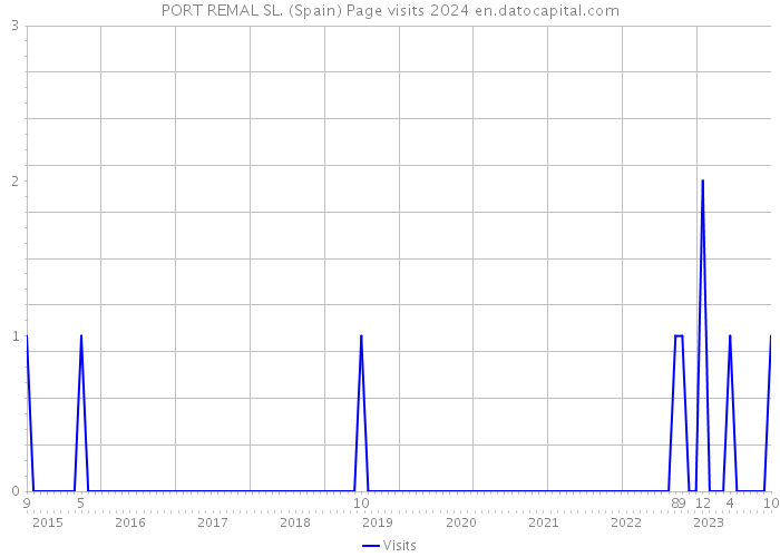 PORT REMAL SL. (Spain) Page visits 2024 
