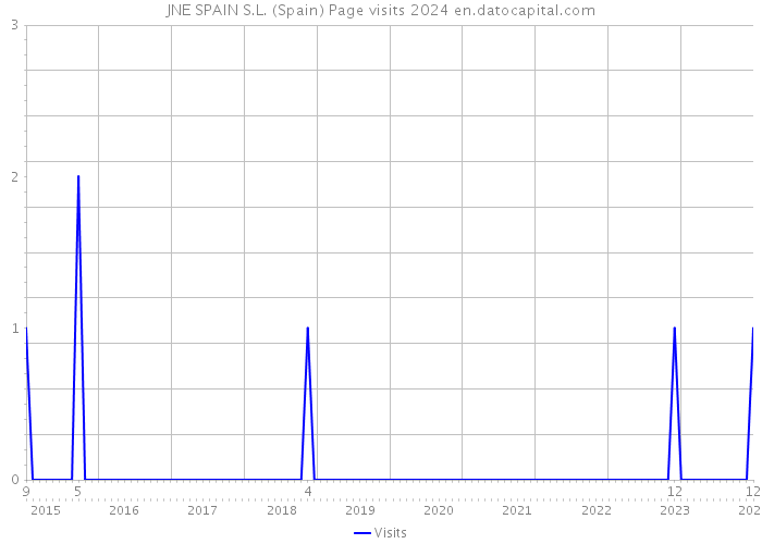 JNE SPAIN S.L. (Spain) Page visits 2024 