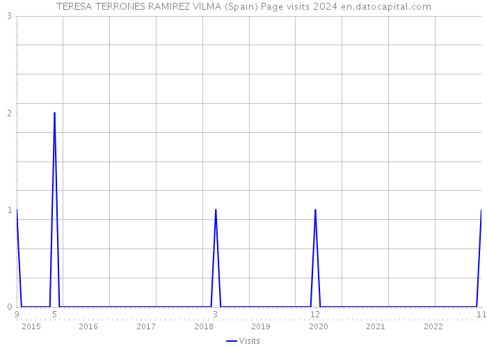 TERESA TERRONES RAMIREZ VILMA (Spain) Page visits 2024 