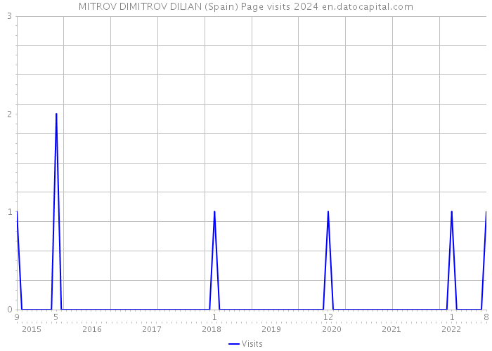 MITROV DIMITROV DILIAN (Spain) Page visits 2024 
