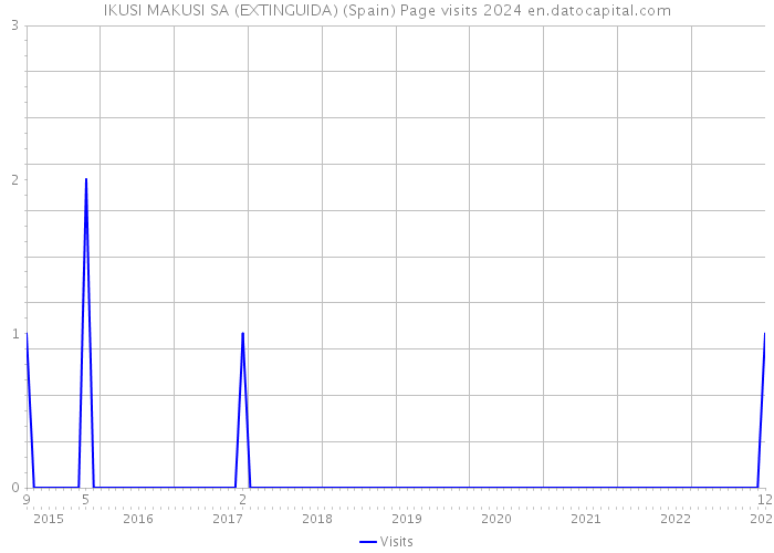 IKUSI MAKUSI SA (EXTINGUIDA) (Spain) Page visits 2024 