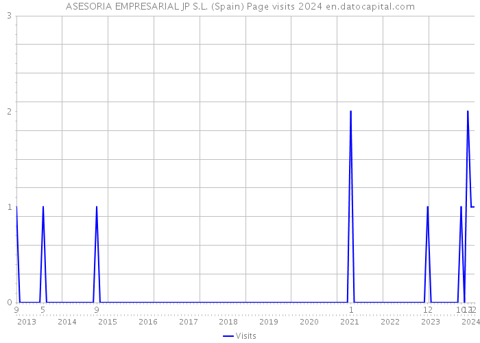 ASESORIA EMPRESARIAL JP S.L. (Spain) Page visits 2024 