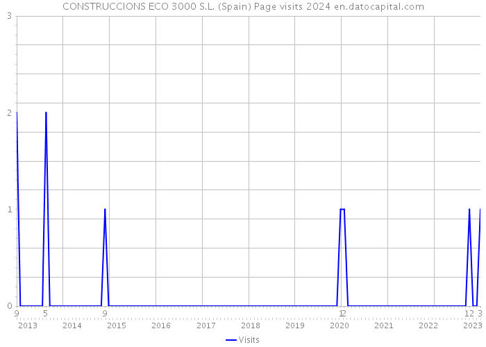 CONSTRUCCIONS ECO 3000 S.L. (Spain) Page visits 2024 