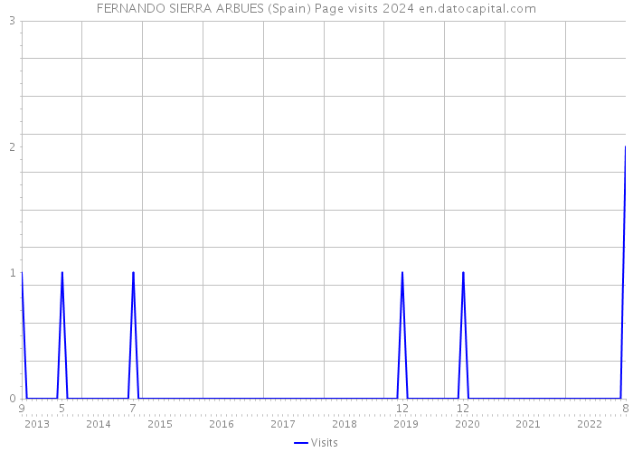 FERNANDO SIERRA ARBUES (Spain) Page visits 2024 