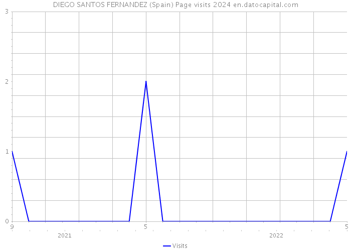 DIEGO SANTOS FERNANDEZ (Spain) Page visits 2024 