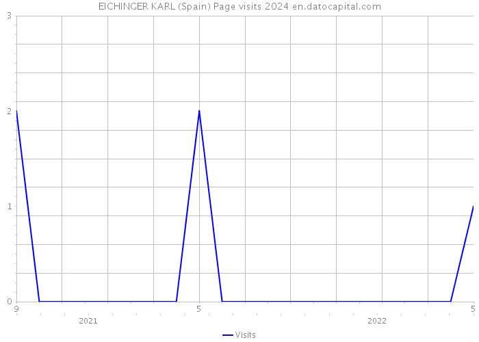 EICHINGER KARL (Spain) Page visits 2024 