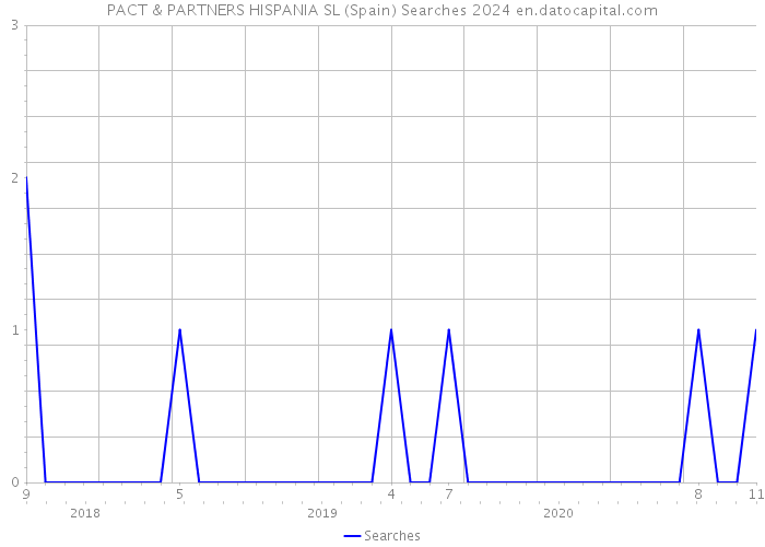PACT & PARTNERS HISPANIA SL (Spain) Searches 2024 