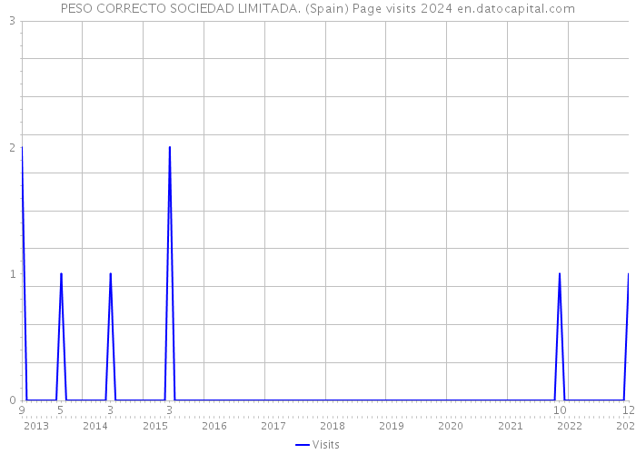 PESO CORRECTO SOCIEDAD LIMITADA. (Spain) Page visits 2024 