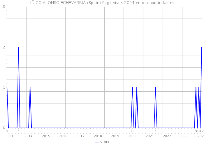IÑIGO ALONSO ECHEVARRIA (Spain) Page visits 2024 