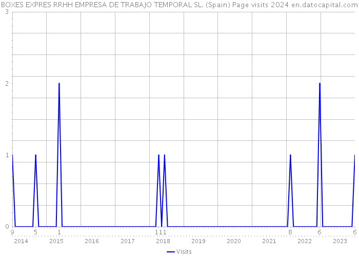 BOXES EXPRES RRHH EMPRESA DE TRABAJO TEMPORAL SL. (Spain) Page visits 2024 