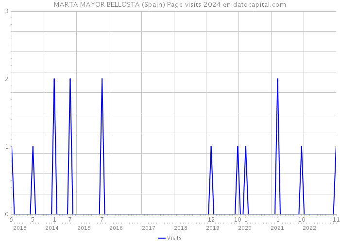 MARTA MAYOR BELLOSTA (Spain) Page visits 2024 