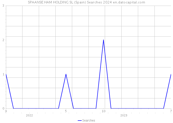 SPAANSE HAM HOLDING SL (Spain) Searches 2024 