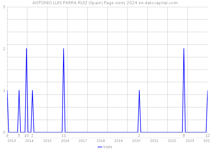 ANTONIO LUIS PARRA RUIZ (Spain) Page visits 2024 