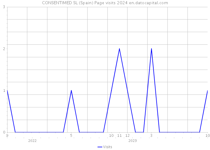 CONSENTIMED SL (Spain) Page visits 2024 