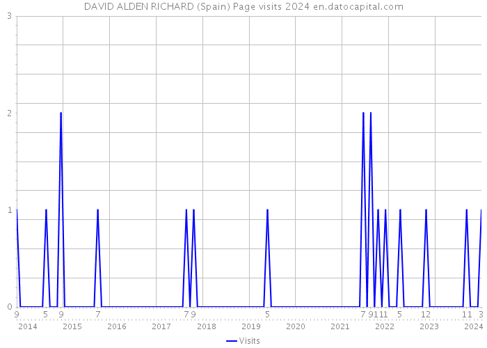 DAVID ALDEN RICHARD (Spain) Page visits 2024 