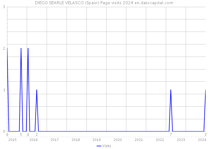 DIEGO SEARLE VELASCO (Spain) Page visits 2024 