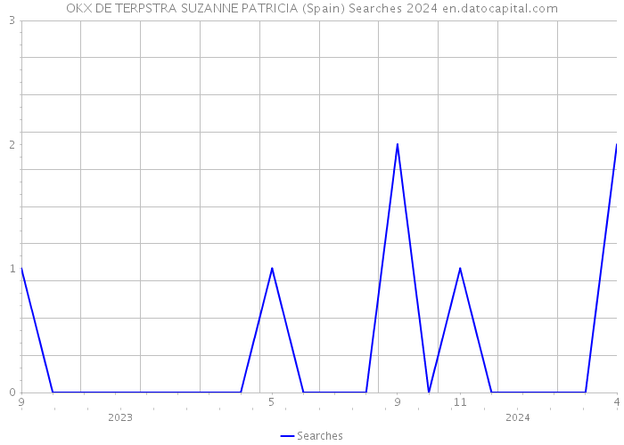 OKX DE TERPSTRA SUZANNE PATRICIA (Spain) Searches 2024 