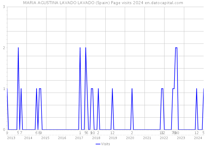 MARIA AGUSTINA LAVADO LAVADO (Spain) Page visits 2024 