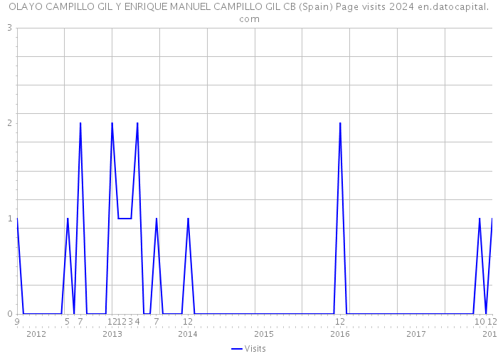 OLAYO CAMPILLO GIL Y ENRIQUE MANUEL CAMPILLO GIL CB (Spain) Page visits 2024 