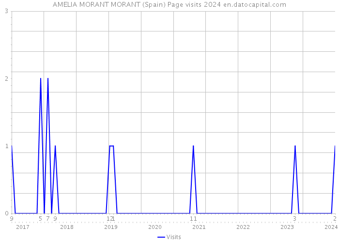 AMELIA MORANT MORANT (Spain) Page visits 2024 