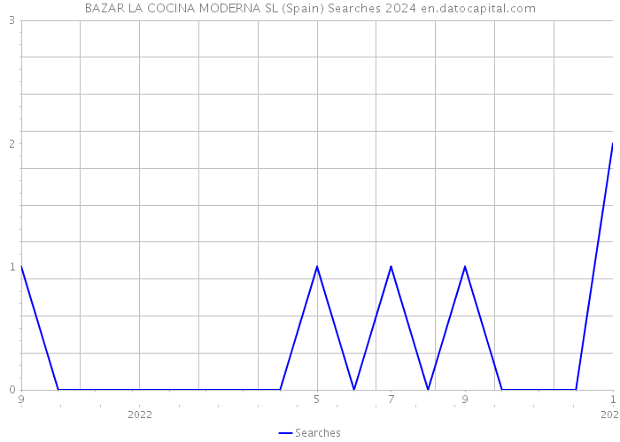 BAZAR LA COCINA MODERNA SL (Spain) Searches 2024 