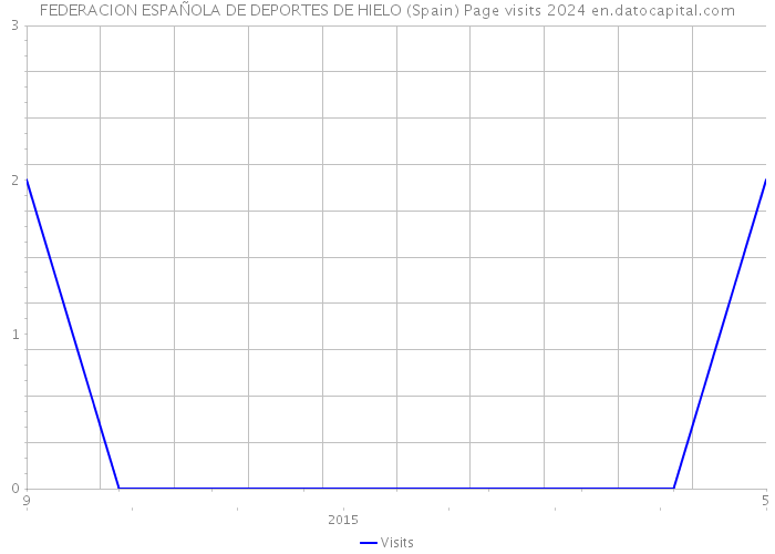 FEDERACION ESPAÑOLA DE DEPORTES DE HIELO (Spain) Page visits 2024 