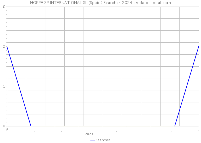 HOPPE SP INTERNATIONAL SL (Spain) Searches 2024 