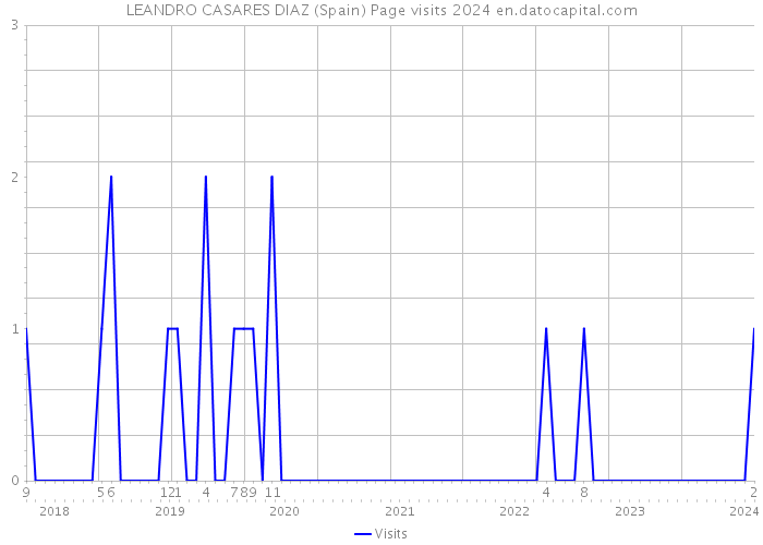 LEANDRO CASARES DIAZ (Spain) Page visits 2024 