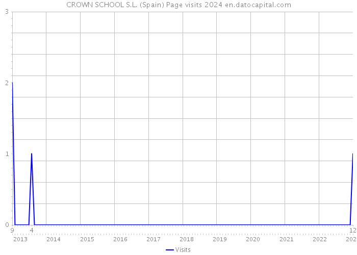 CROWN SCHOOL S.L. (Spain) Page visits 2024 