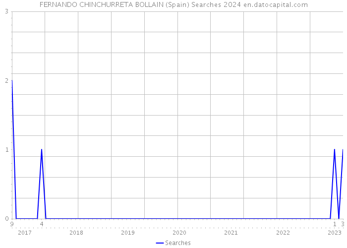 FERNANDO CHINCHURRETA BOLLAIN (Spain) Searches 2024 