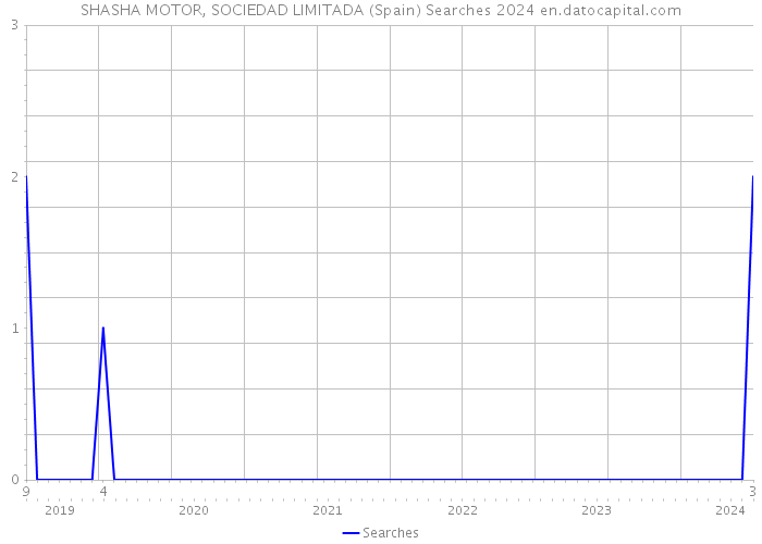 SHASHA MOTOR, SOCIEDAD LIMITADA (Spain) Searches 2024 