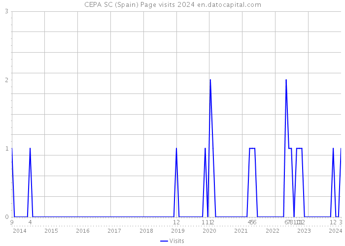 CEPA SC (Spain) Page visits 2024 