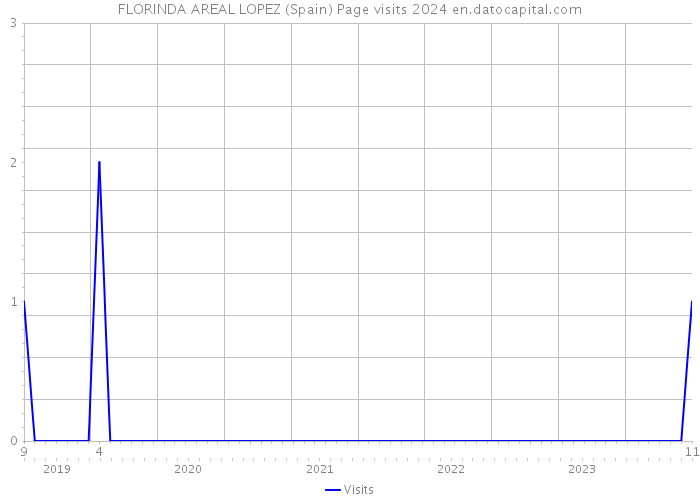 FLORINDA AREAL LOPEZ (Spain) Page visits 2024 