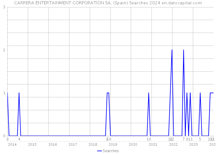 CARRERA ENTERTAINMENT CORPORATION SA. (Spain) Searches 2024 