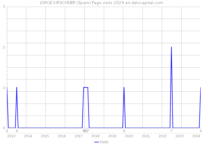 JORGE KIRSCHNER (Spain) Page visits 2024 