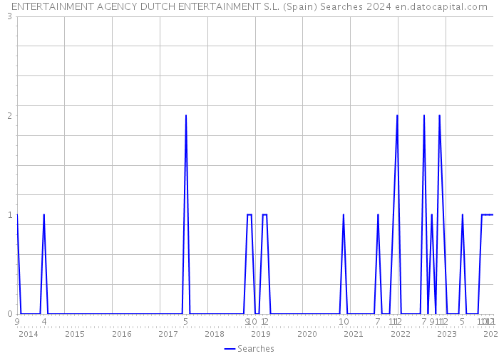 ENTERTAINMENT AGENCY DUTCH ENTERTAINMENT S.L. (Spain) Searches 2024 
