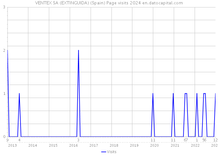 VENTEX SA (EXTINGUIDA) (Spain) Page visits 2024 