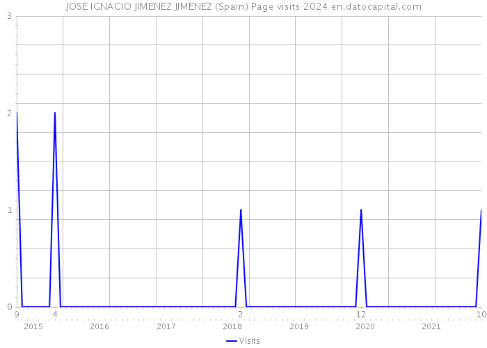 JOSE IGNACIO JIMENEZ JIMENEZ (Spain) Page visits 2024 