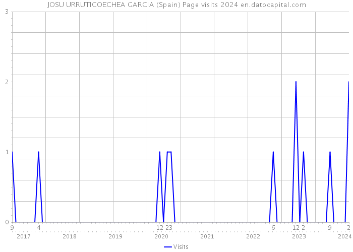 JOSU URRUTICOECHEA GARCIA (Spain) Page visits 2024 