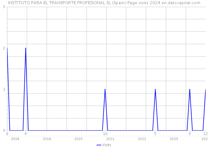 INSTITUTO PARA EL TRANSPORTE PROFESIONAL SL (Spain) Page visits 2024 