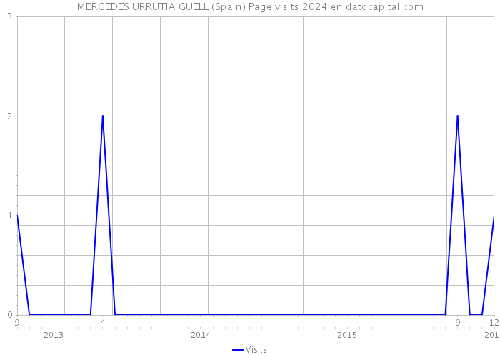 MERCEDES URRUTIA GUELL (Spain) Page visits 2024 