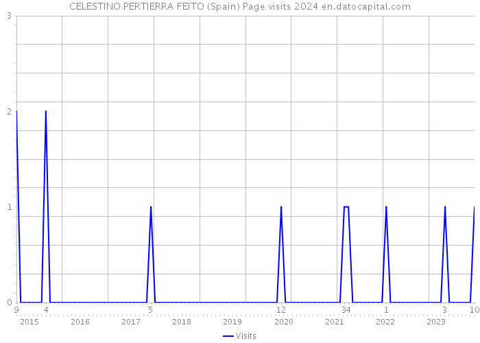 CELESTINO PERTIERRA FEITO (Spain) Page visits 2024 