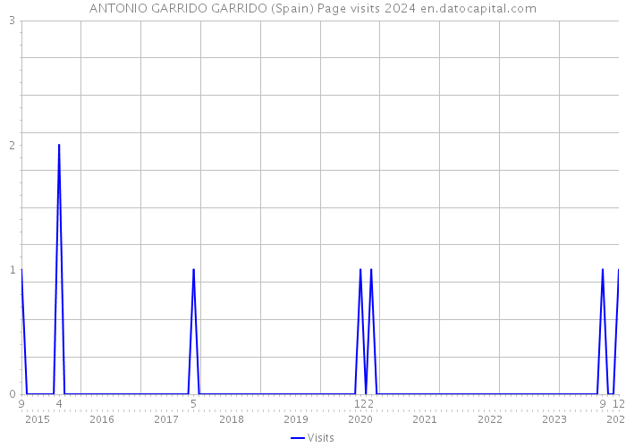 ANTONIO GARRIDO GARRIDO (Spain) Page visits 2024 