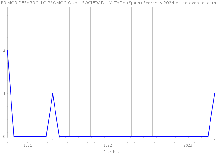 PRIMOR DESARROLLO PROMOCIONAL, SOCIEDAD LIMITADA (Spain) Searches 2024 