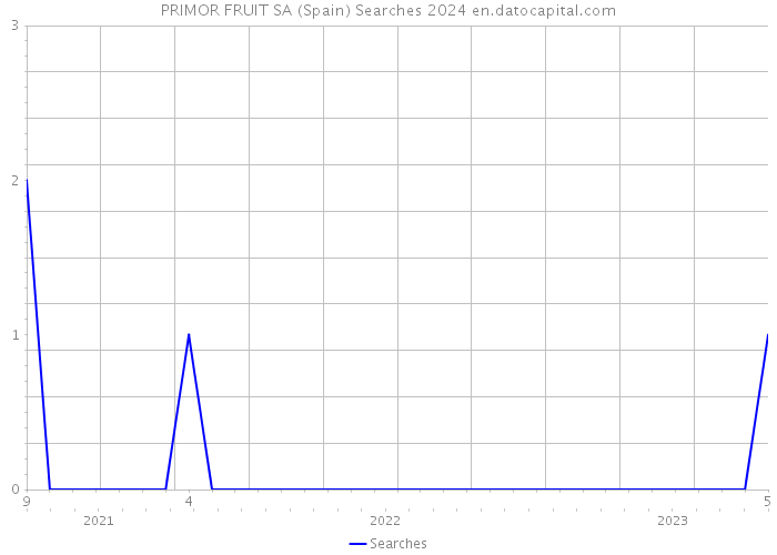 PRIMOR FRUIT SA (Spain) Searches 2024 