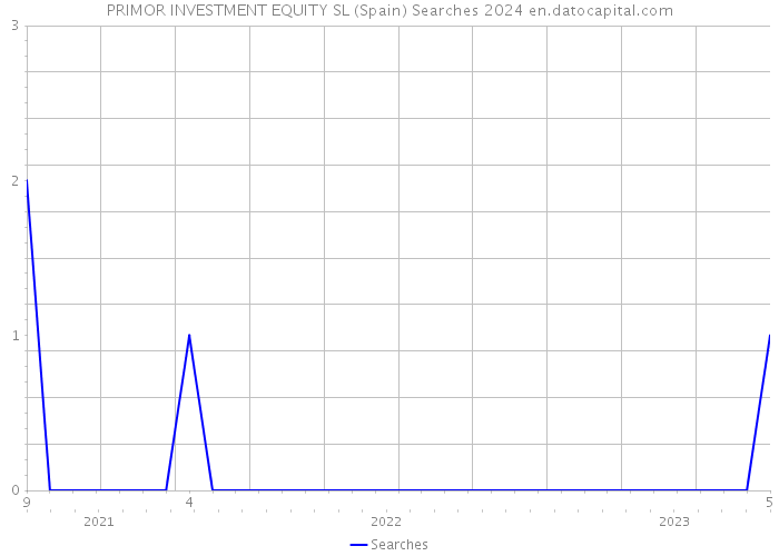 PRIMOR INVESTMENT EQUITY SL (Spain) Searches 2024 