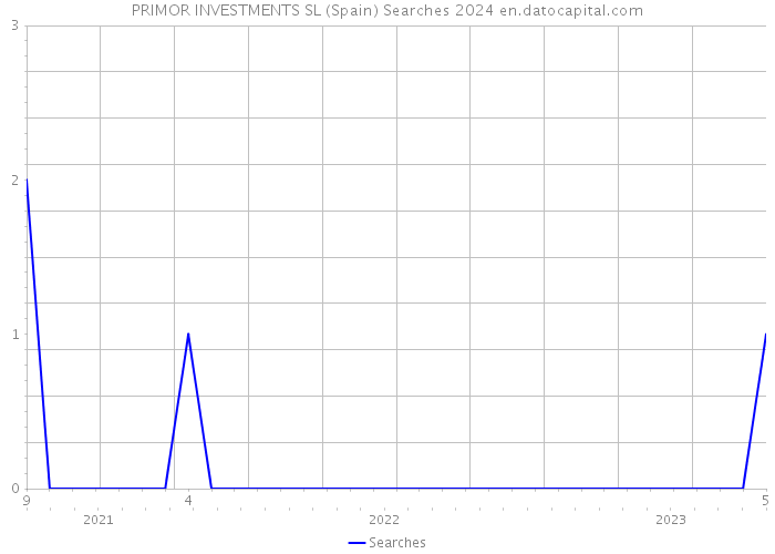 PRIMOR INVESTMENTS SL (Spain) Searches 2024 