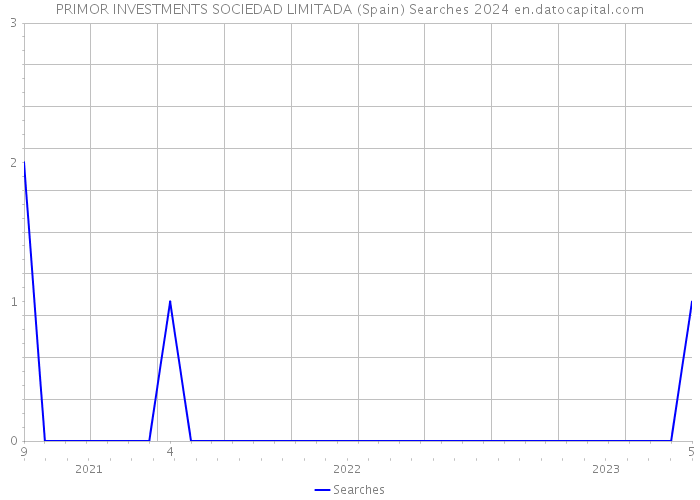 PRIMOR INVESTMENTS SOCIEDAD LIMITADA (Spain) Searches 2024 