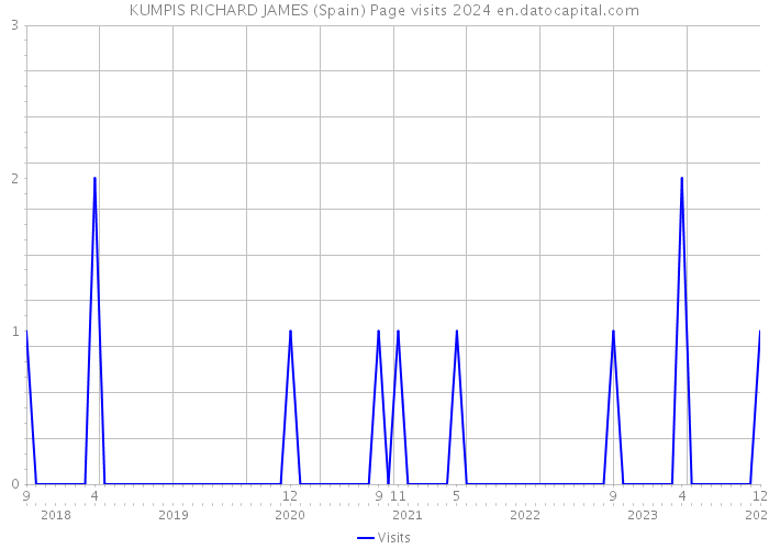 KUMPIS RICHARD JAMES (Spain) Page visits 2024 