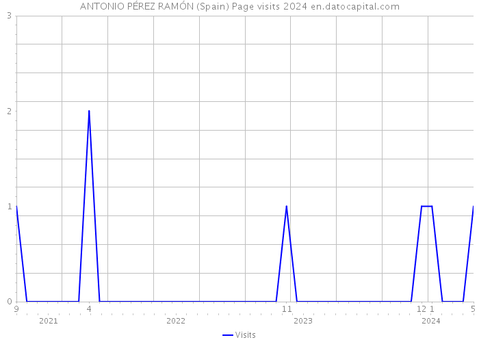 ANTONIO PÉREZ RAMÓN (Spain) Page visits 2024 